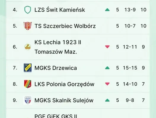 Szczerbiec Wolbórz na 5. miejscu po 5 kolejkach – powrót do okręgówki nabiera tempa