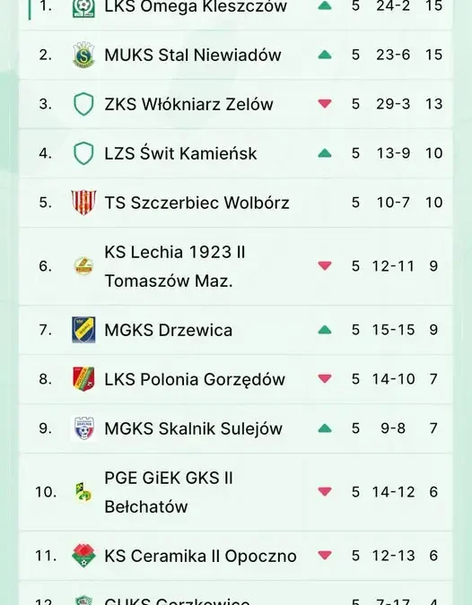 Szczerbiec Wolbórz na 5. miejscu po 5 kolejkach – powrót do okręgówki nabiera tempa